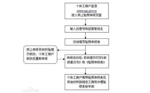 河南個(gè)體戶年報(bào)手機(jī)申報(bào)流程圖